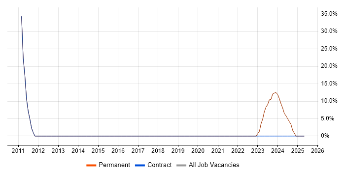 Job vacancy trend for 2nd/3rd Line Support in Keswick