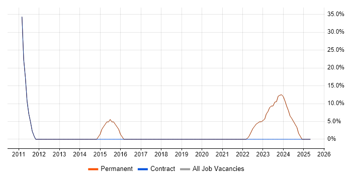 Job vacancy trend for 3rd Line Support in Keswick