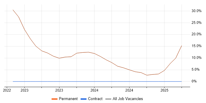 Job vacancy trend for Active Directory in Keswick