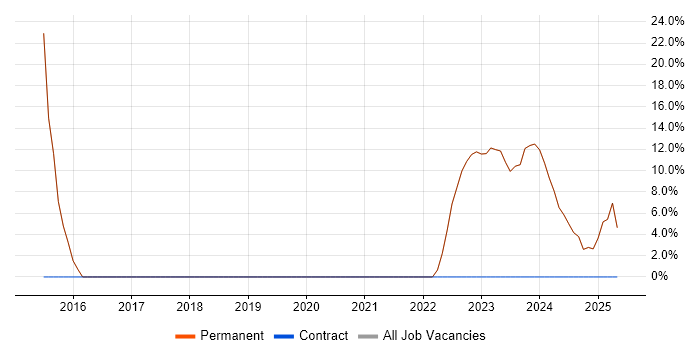 Job vacancy trend for ConnectWise in Keswick