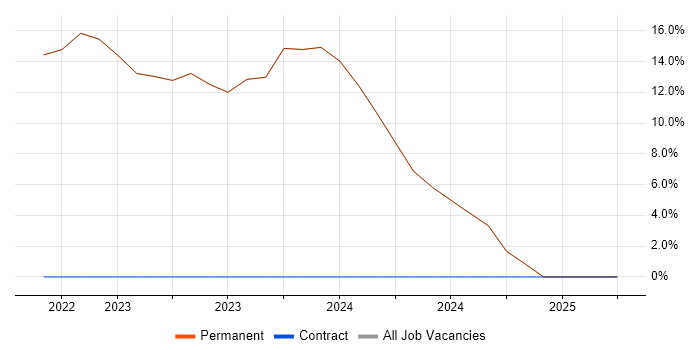 Job vacancy trend for Data Privacy in Keswick