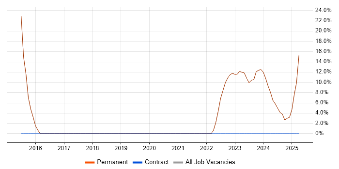 Job vacancy trend for Datto in Keswick