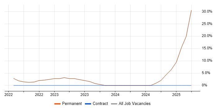 Job vacancy trend for Development Manager in Keswick Job vacancy trend for Development Manager in Keswick