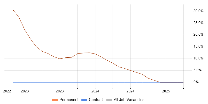 Job vacancy trend for Firewall in Keswick