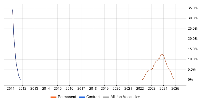 Job vacancy trend for IT Engineer in Keswick
