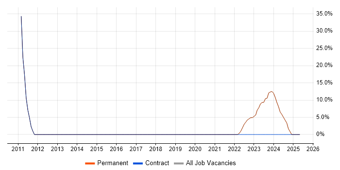 Job vacancy trend for IT Support Engineer in Keswick