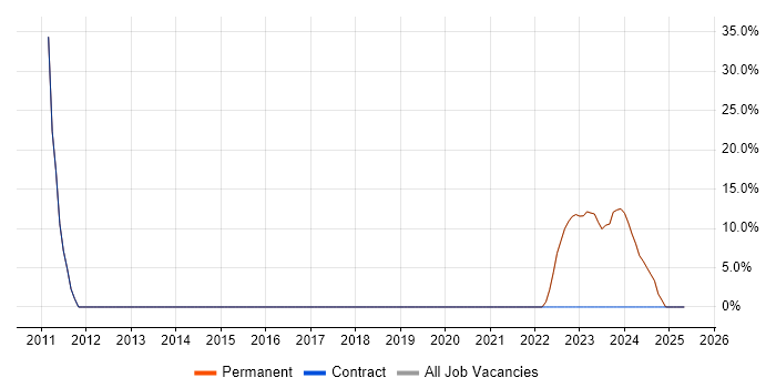 Job vacancy trend for IT Support in Keswick