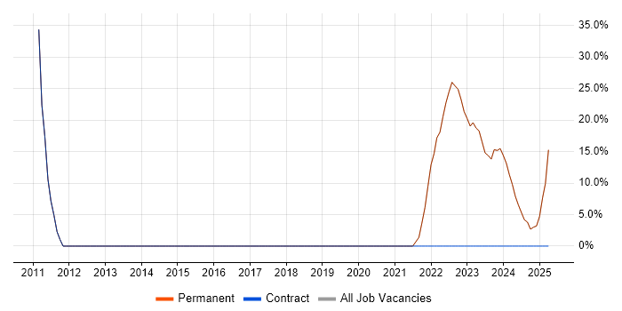 Job vacancy trend for Microsoft in Keswick
