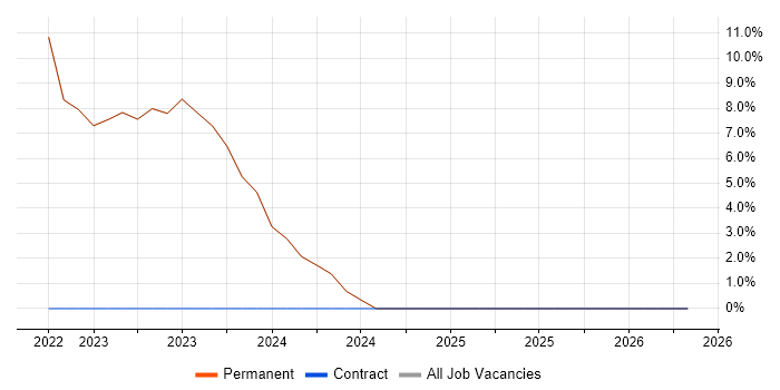 Migration job vacancy trend in Keswick