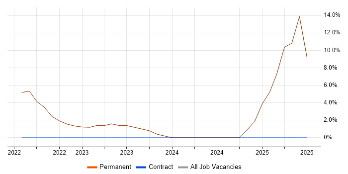 Job vacancy trend for Microsoft Office in Keswick