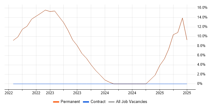 Job vacancy trend for Salesforce in Keswick