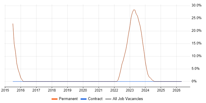 SQL job vacancy trend in Keswick