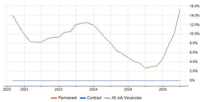 Job vacancy trend for Ubiquiti in Keswick
