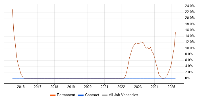 Job vacancy trend for Veeam in Keswick