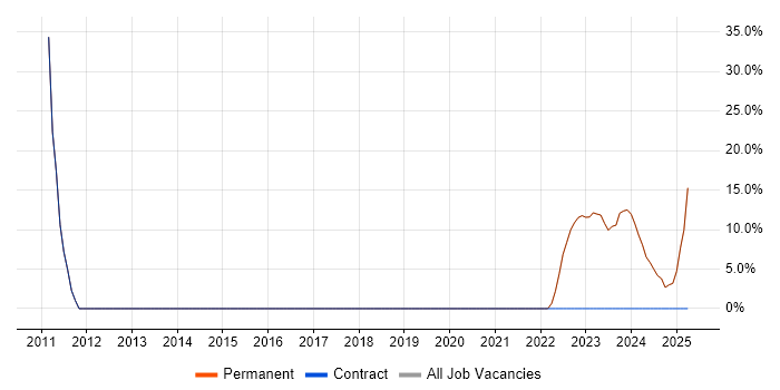Job vacancy trend for VoIP in Keswick