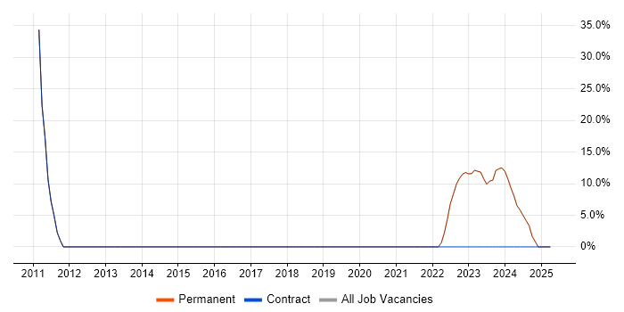 Job vacancy trend for Windows Server in Keswick