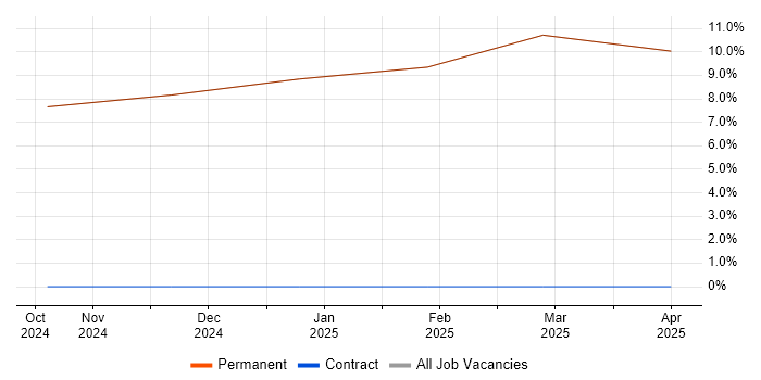 Job vacancy trend for Agile in Kirkby-in-Furness Job vacancy trend for Agile in Kirkby-in-Furness