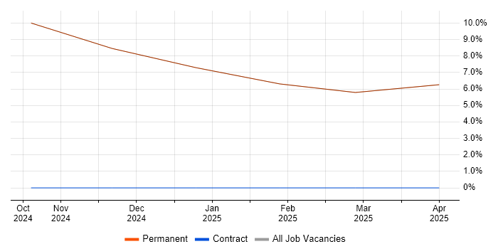 Job vacancy trend for Architectural Design in Kirkby-in-Furness