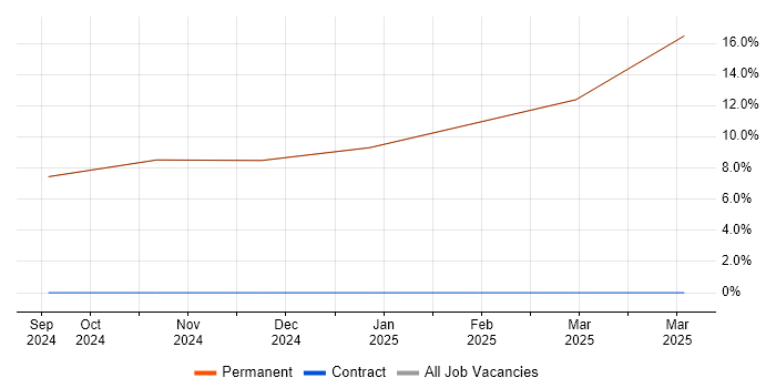 Job vacancy trend for CAD in Kirkby-in-Furness Job vacancy trend for CAD in Kirkby-in-Furness
