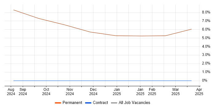 Job vacancy trend for Commissioning Manager in Kirkby-in-Furness Job vacancy trend for Commissioning Manager in Kirkby-in-Furness