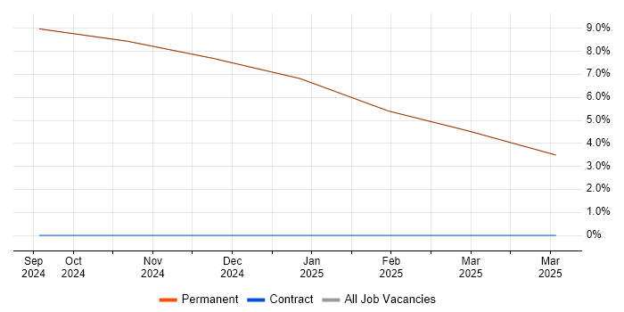 Job vacancy trend for Engineering Specialist in Kirkby-in-Furness