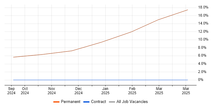 Job vacancy trend for ERP in Kirkby-in-Furness Job vacancy trend for ERP in Kirkby-in-Furness