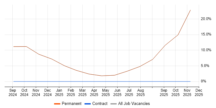 Finance job vacancy trend in Kirkby-in-Furness