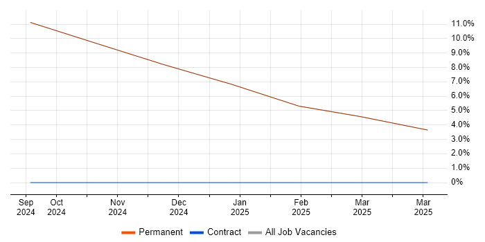 Job vacancy trend for Finite Element Analysis in Kirkby-in-Furness