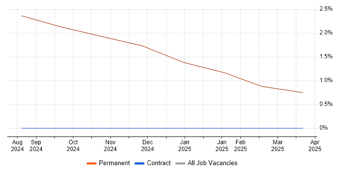 Job vacancy trend for Information Management in Kirkby-in-Furness