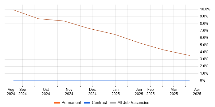 Job vacancy trend for ISO 9001 in Kirkby-in-Furness
