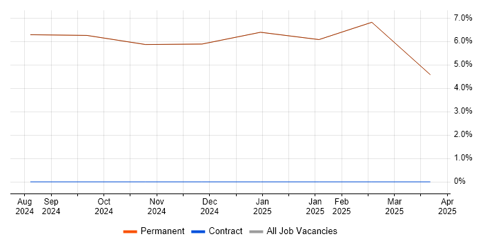 Job vacancy trend for Line Management in Kirkby-in-Furness