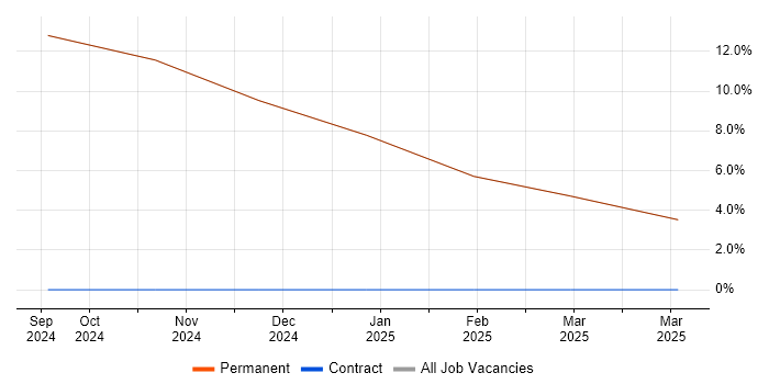 Job vacancy trend for Mathcad in Kirkby-in-Furness