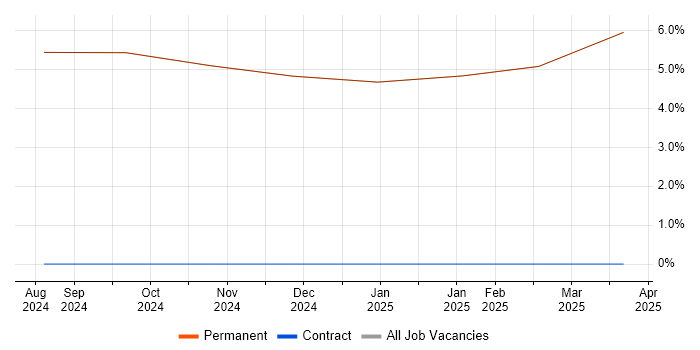 Job vacancy trend for MBA in Kirkby-in-Furness