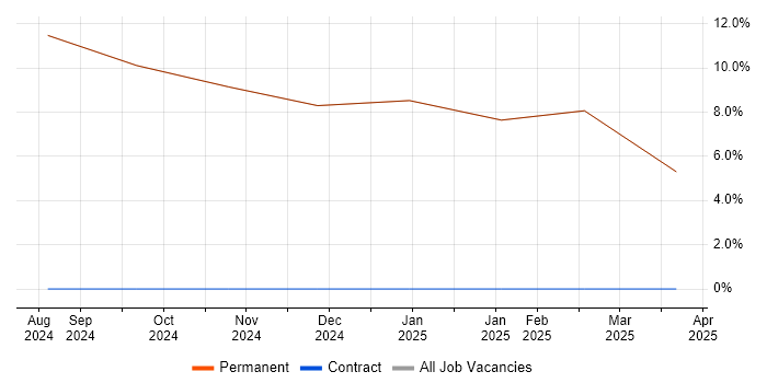 Job vacancy trend for Microsoft in Kirkby-in-Furness