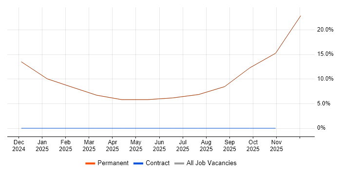 Model-Based Systems Engineering job vacancy trend in Kirkby-in-Furness
