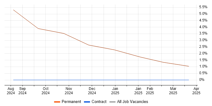 Job vacancy trend for Microsoft Excel in Kirkby-in-Furness