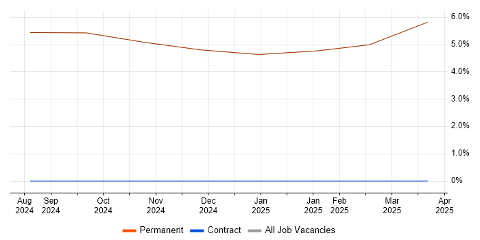 Job vacancy trend for Performance Optimisation in Kirkby-in-Furness
