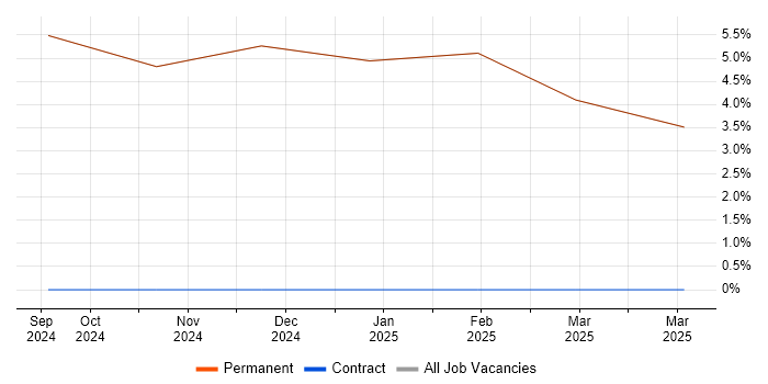 Job vacancy trend for Physics in Kirkby-in-Furness