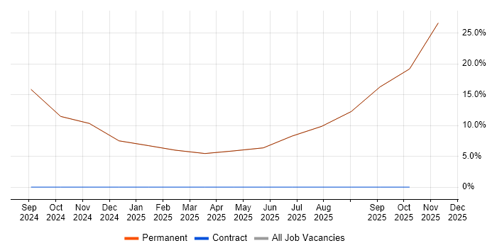 Problem-Solving job vacancy trend in Kirkby-in-Furness