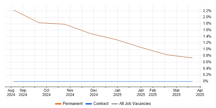 Job vacancy trend for Programme Delivery in Kirkby-in-Furness