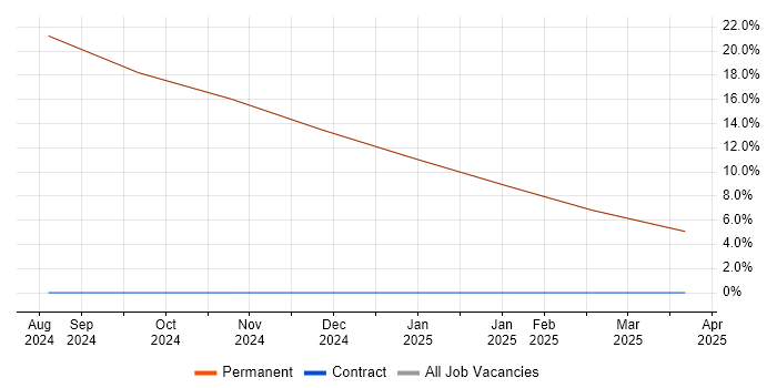 Job vacancy trend for Project Manager in Kirkby-in-Furness Job vacancy trend for Project Manager in Kirkby-in-Furness