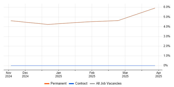 Job vacancy trend for Project Planning in Kirkby-in-Furness