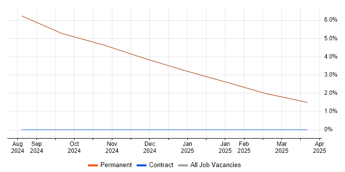 Job vacancy trend for Risk Management in Kirkby-in-Furness