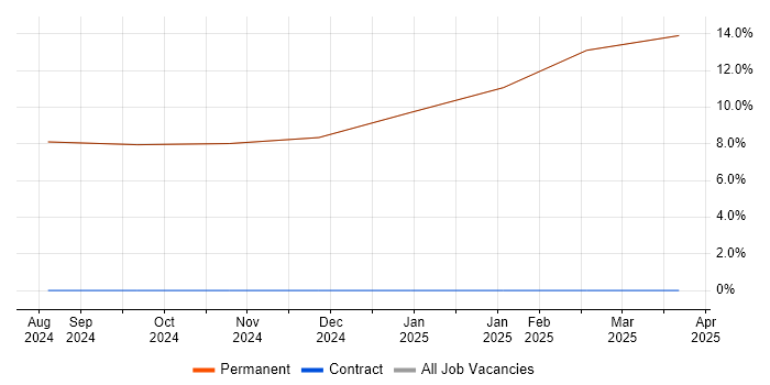 Job vacancy trend for SAP in Kirkby-in-Furness Job vacancy trend for SAP in Kirkby-in-Furness