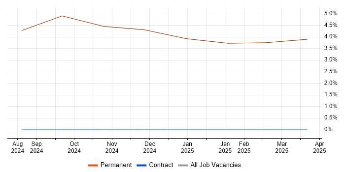 Job vacancy trend for SharePoint in Kirkby-in-Furness Job vacancy trend for SharePoint in Kirkby-in-Furness