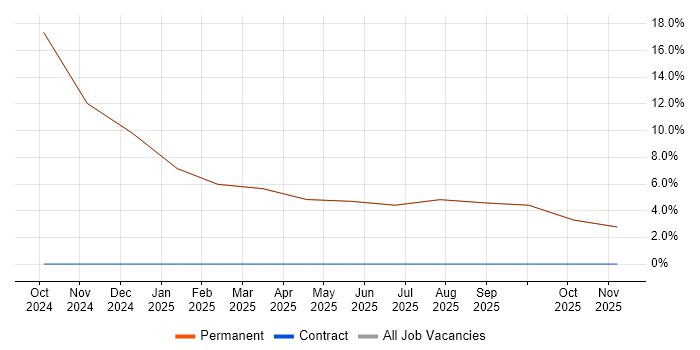 Siemens job vacancy trend in Kirkby-in-Furness