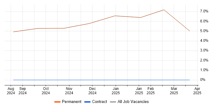 Job vacancy trend for Six Sigma in Kirkby-in-Furness