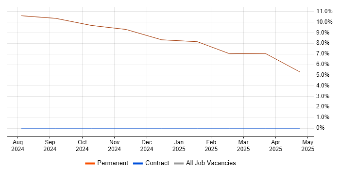 Job vacancy trend for Stakeholder Engagement in Kirkby-in-Furness
