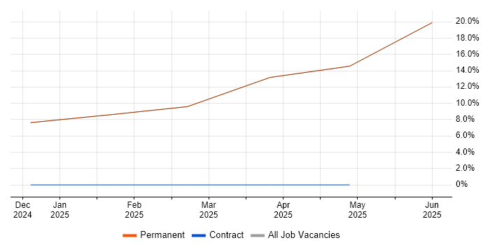 Job vacancy trend for Systems Engineer in Kirkby-in-Furness