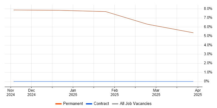 Job vacancy trend for Validation in Kirkby-in-Furness